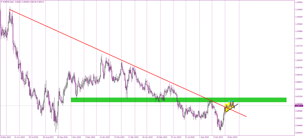 0.97 - The Deciding Factor for EUR/CHF's Next Big Move