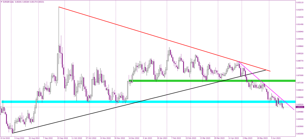 New Yearly Lows for the EURGBP