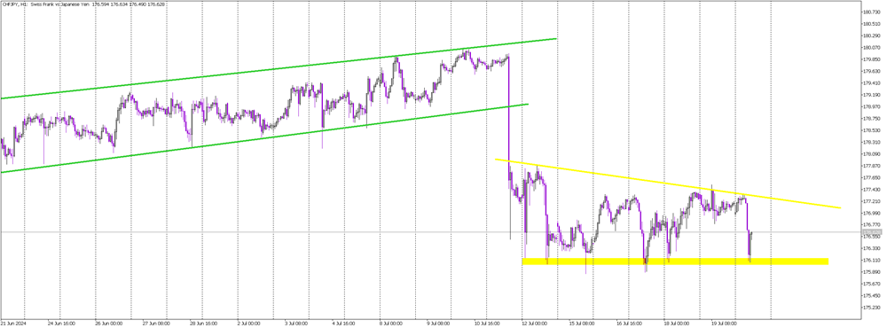 Swiss Franc vs. Japanese Yen: Awaiting a Critical Breakout