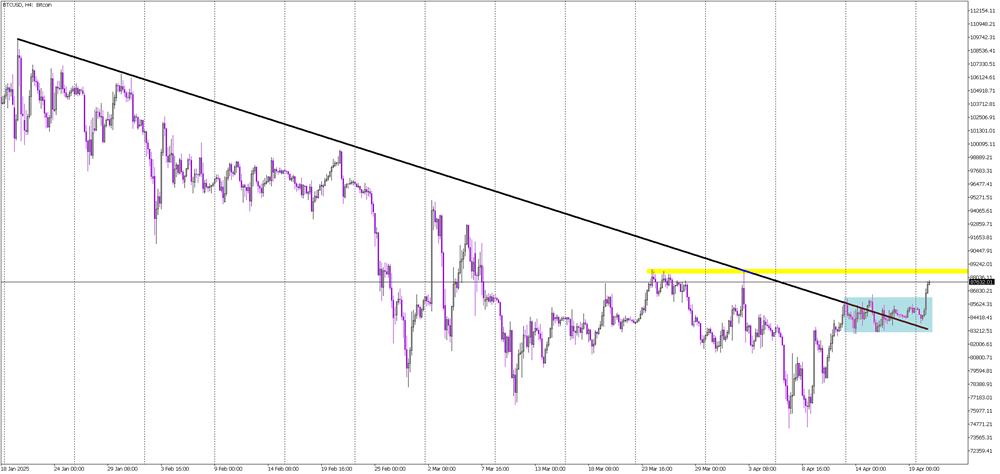 Bitcoin Reclaims Ground with Bullish Breakout from Consolidation