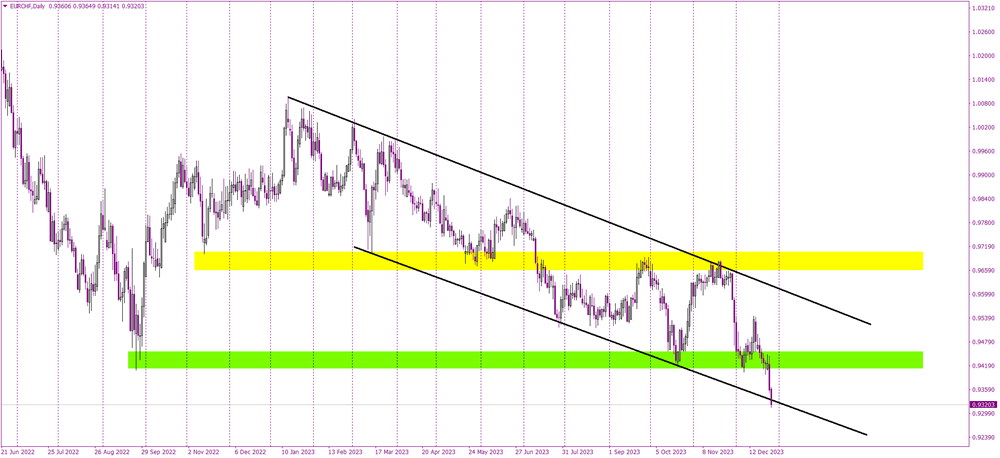 EURCHF Breaks Key Support