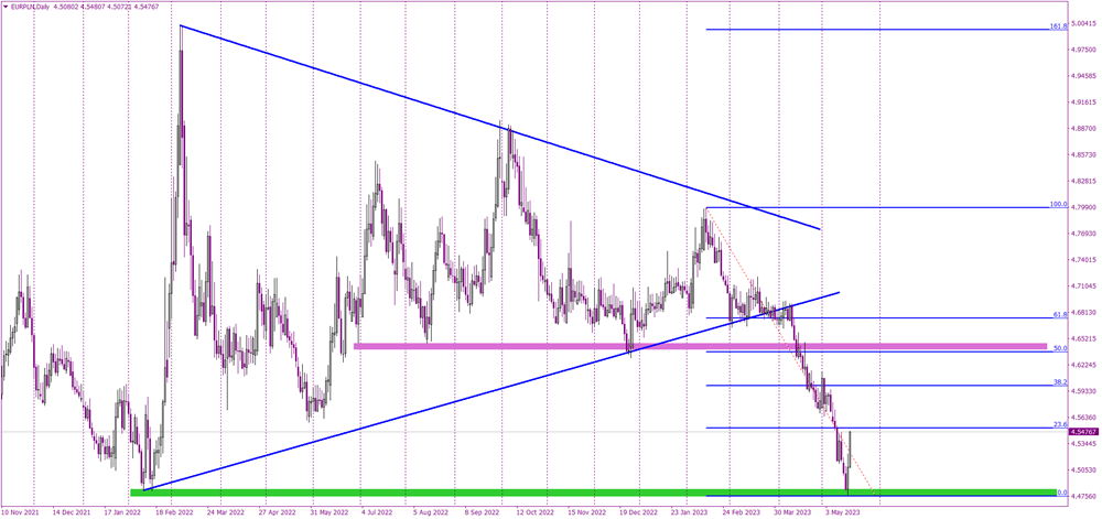 EURPLN bounces off key support