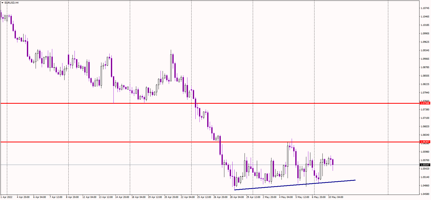 EURUSD Defends 1.05 For Now