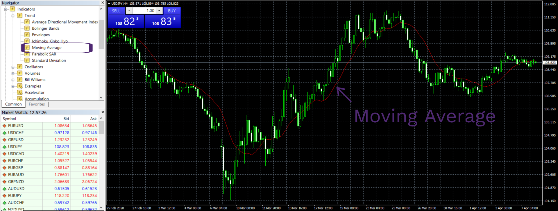 Important indicators in Forex