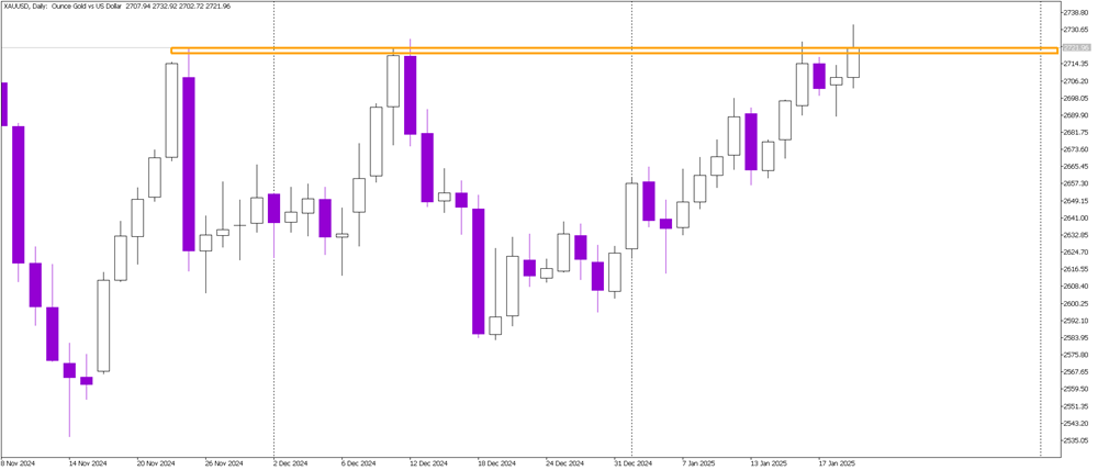 Critical Moment for Gold: Watching $2,720 Resistance
