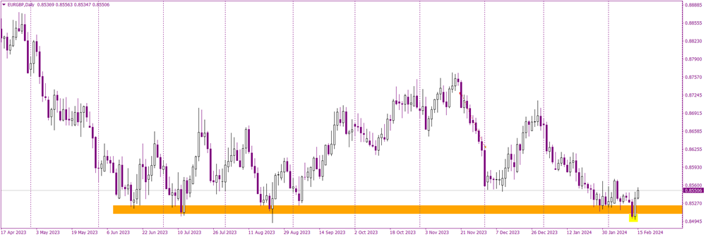 EUR/GBP's False Breakout Signals Potential Upswing Ahead