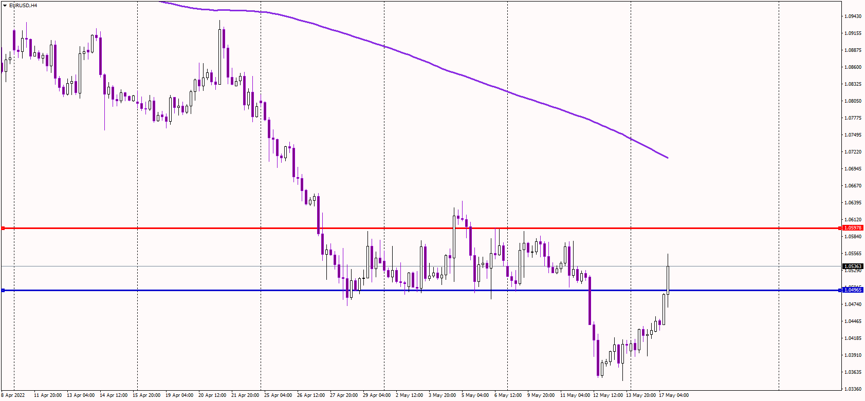 EURUSD Returns Above 1.05, Cancels Short-term Downtrend