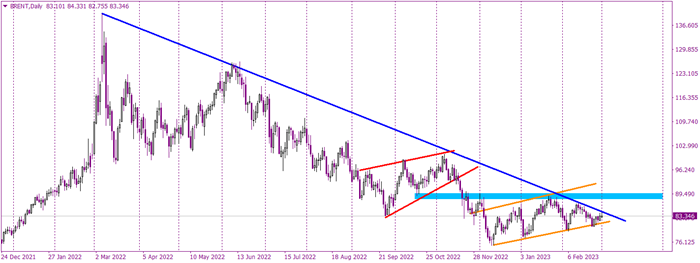Brent Oil rebounds from long-term downtrend line