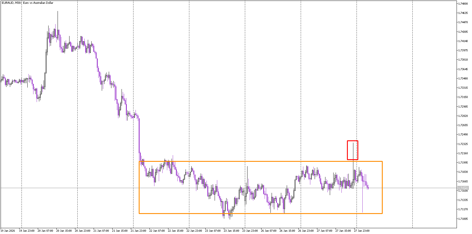 Sideways Pause on EUR/AUD as Market Waits for Direction