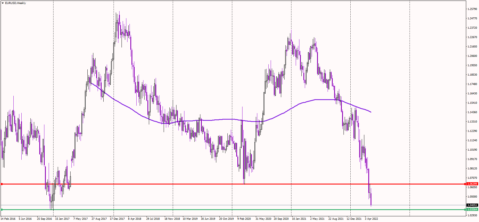EURUSD Crashes Again, Drops to 2016 Lows