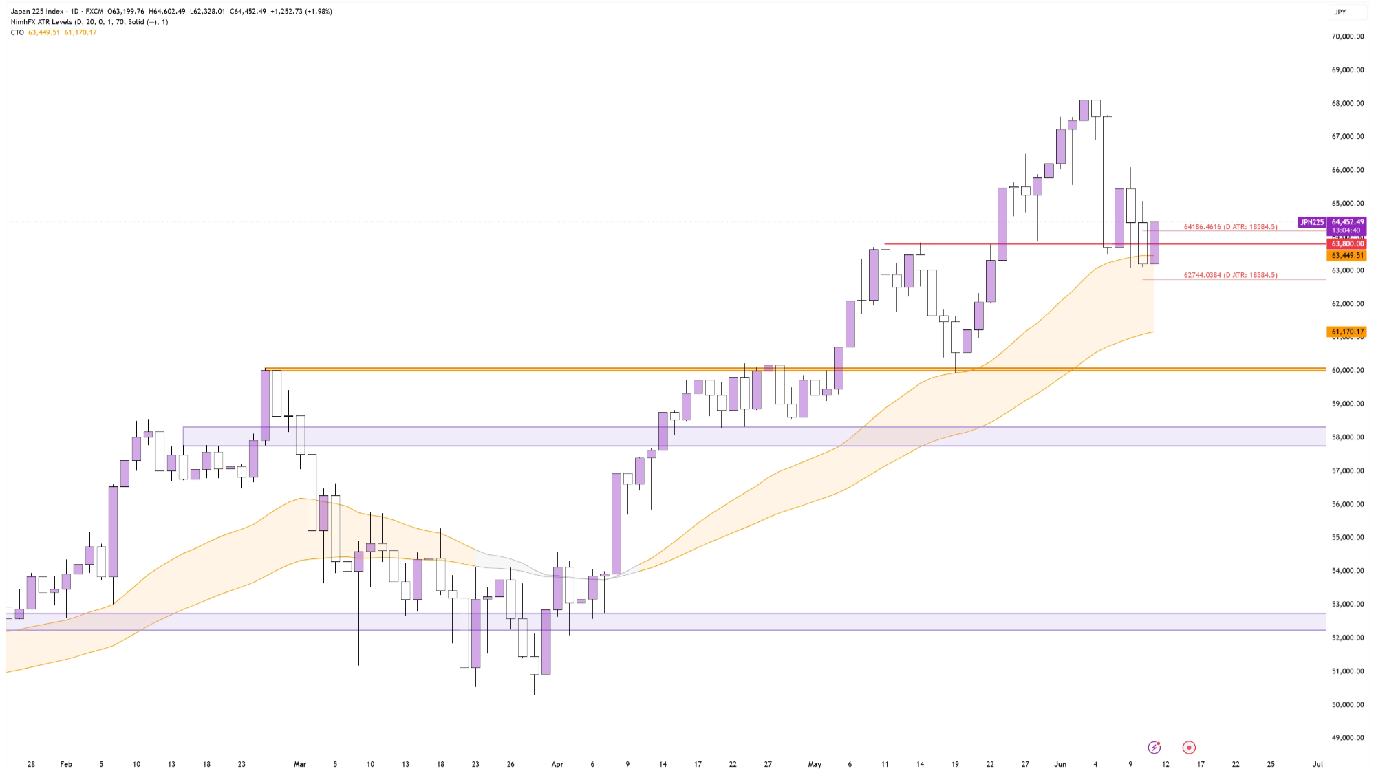 Nikkei Local Top?