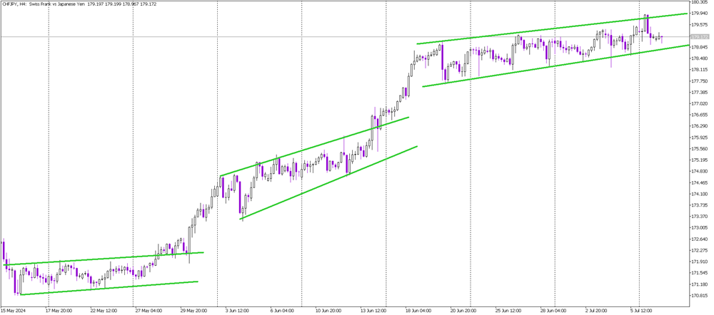 Potential Breakout in CHF/JPY: Channel Up Pattern Insights