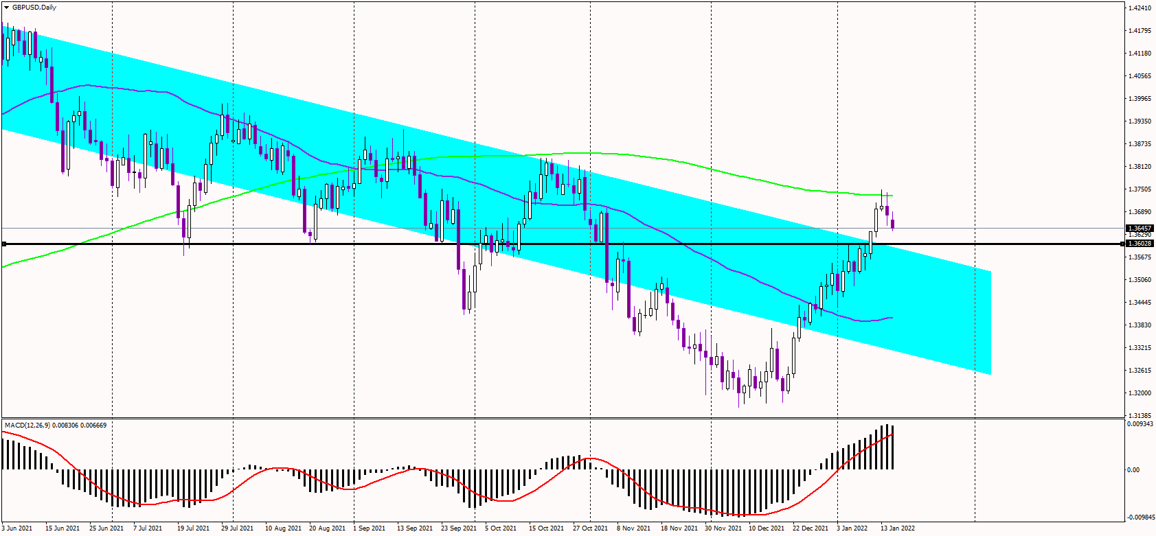 GBPUSD fails at the 200-day average