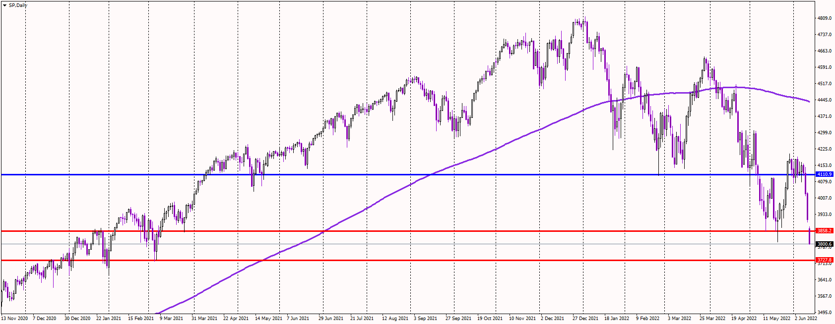 SP500 Drops to 15-Mth Lows Amid Heavy Sell-off
