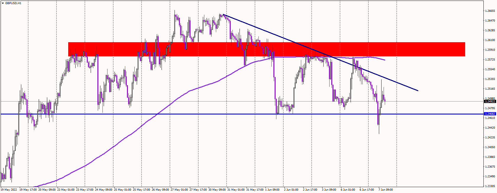 GBPUSD Falls Below 1.25 Amid Political Uncertainty