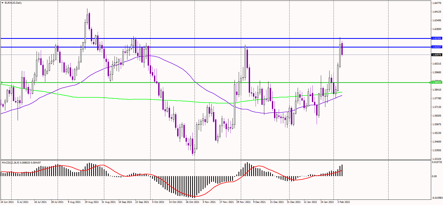 EURAUD Stuck Near Strong Resistance