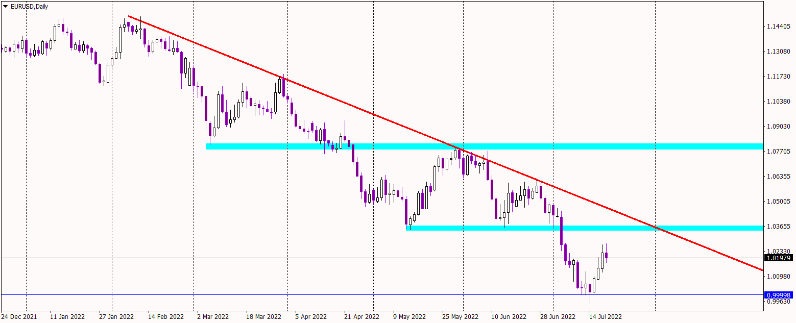 EURUSD Defending Parity Like There Is No Tomorrow