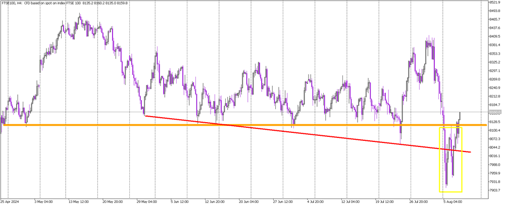 FTSE's Volatile V-Shaped Reversal Sparks Market Optimism