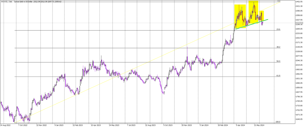 Gold's Bearish Pattern Signals Further Declines
