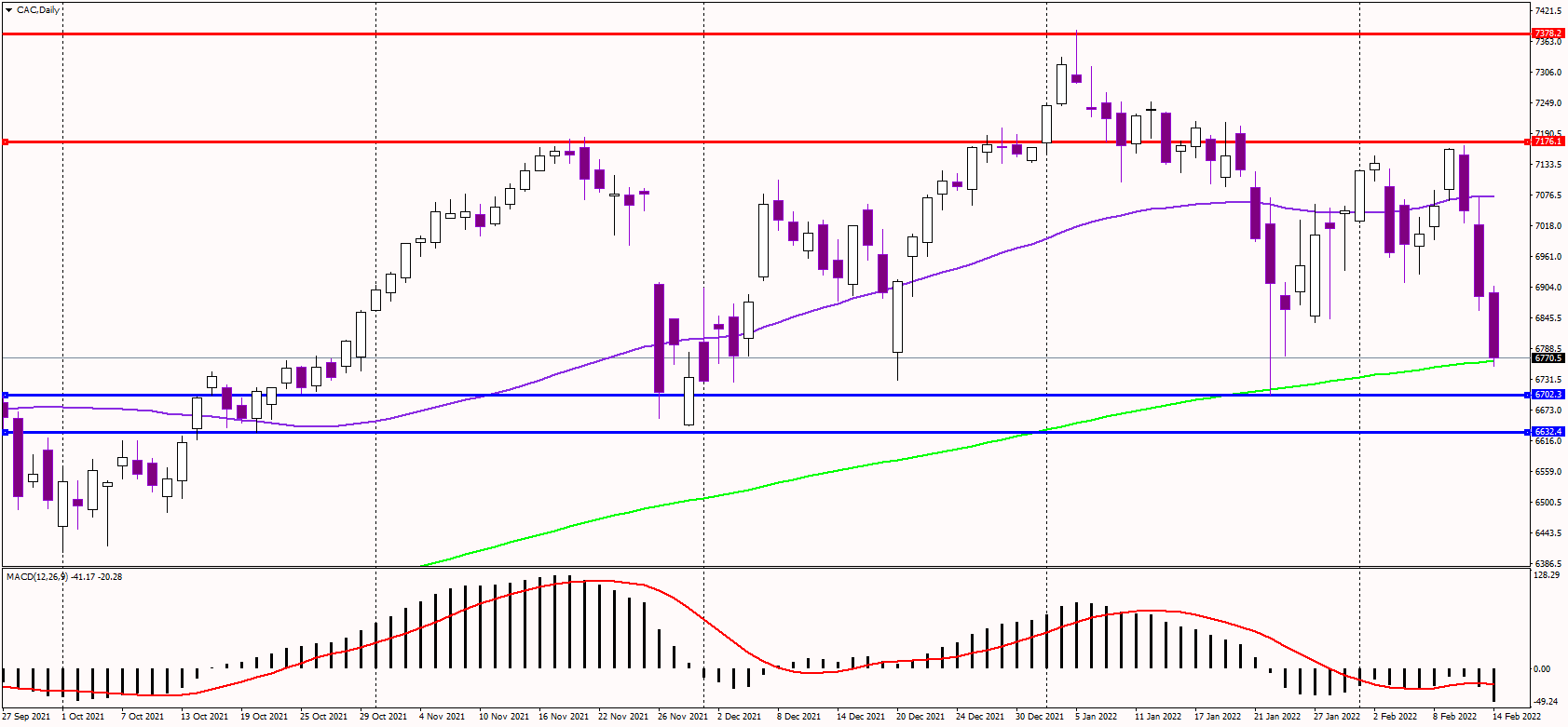CAC Drops to 200-Day Average