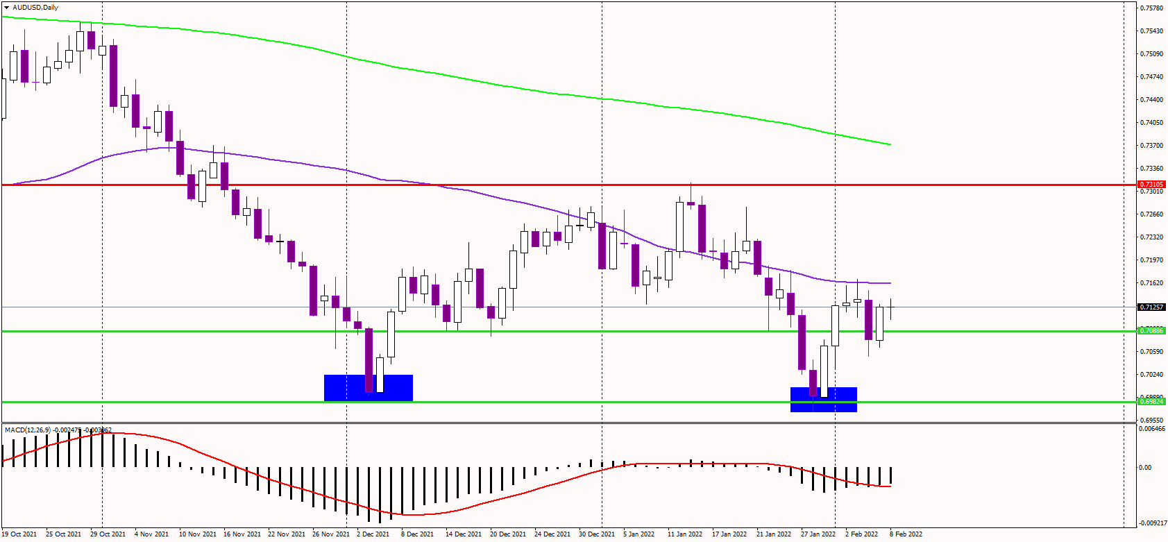 AUDUSD Trades Flat, Awaits Impetus for Direction