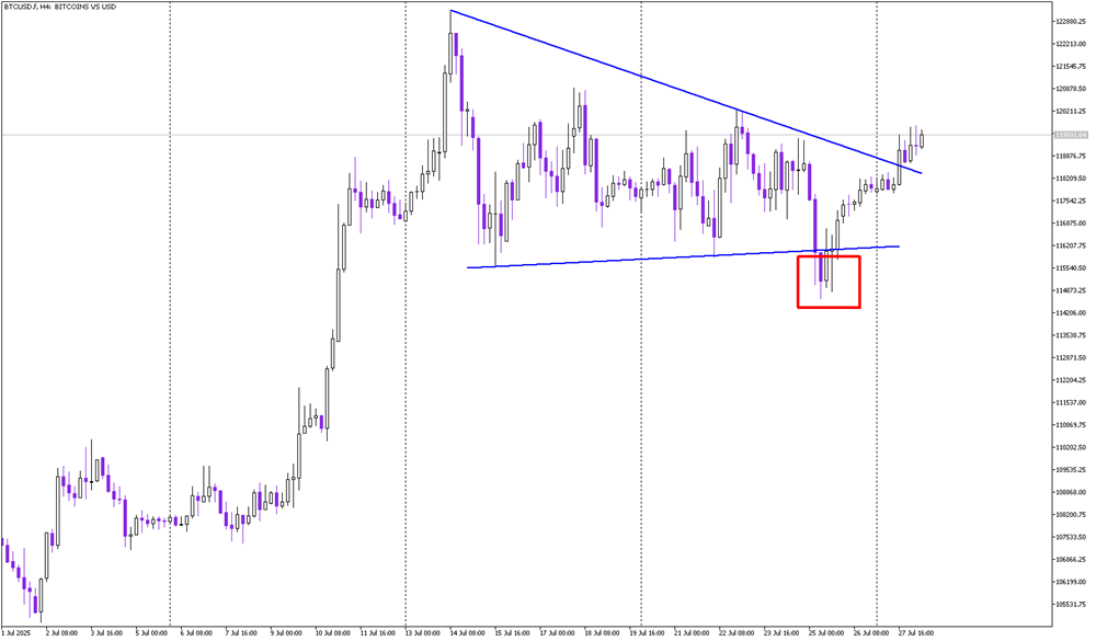 False Breakout Ignites Bullish Signal on Bitcoin