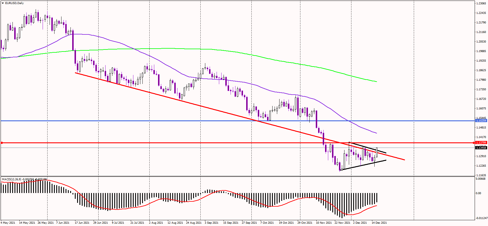 Euro surges above key resistance despite dovish ECB