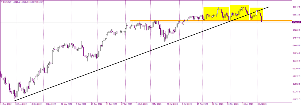 Key Level on DAX Under Attack: Are We Heading for a Bearish Correction?