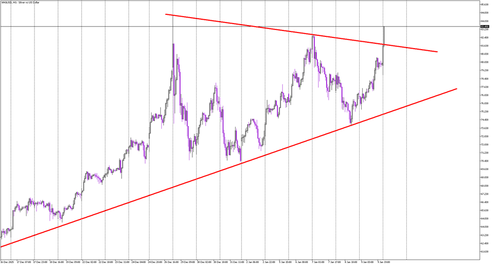 Silver Explodes Higher as Symmetric Triangle Breaks to the Upside