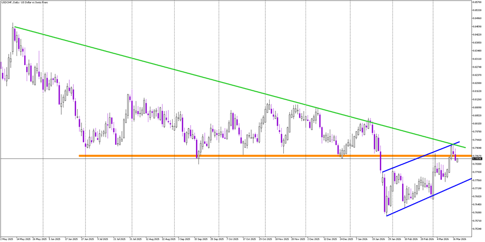 USD/CHF Under Pressure Below Key Resistance