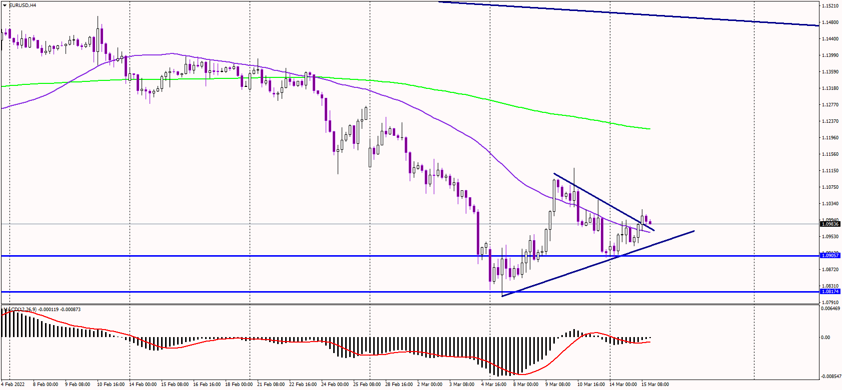 EURUSD Trades Within 1.10, Lacks Direction