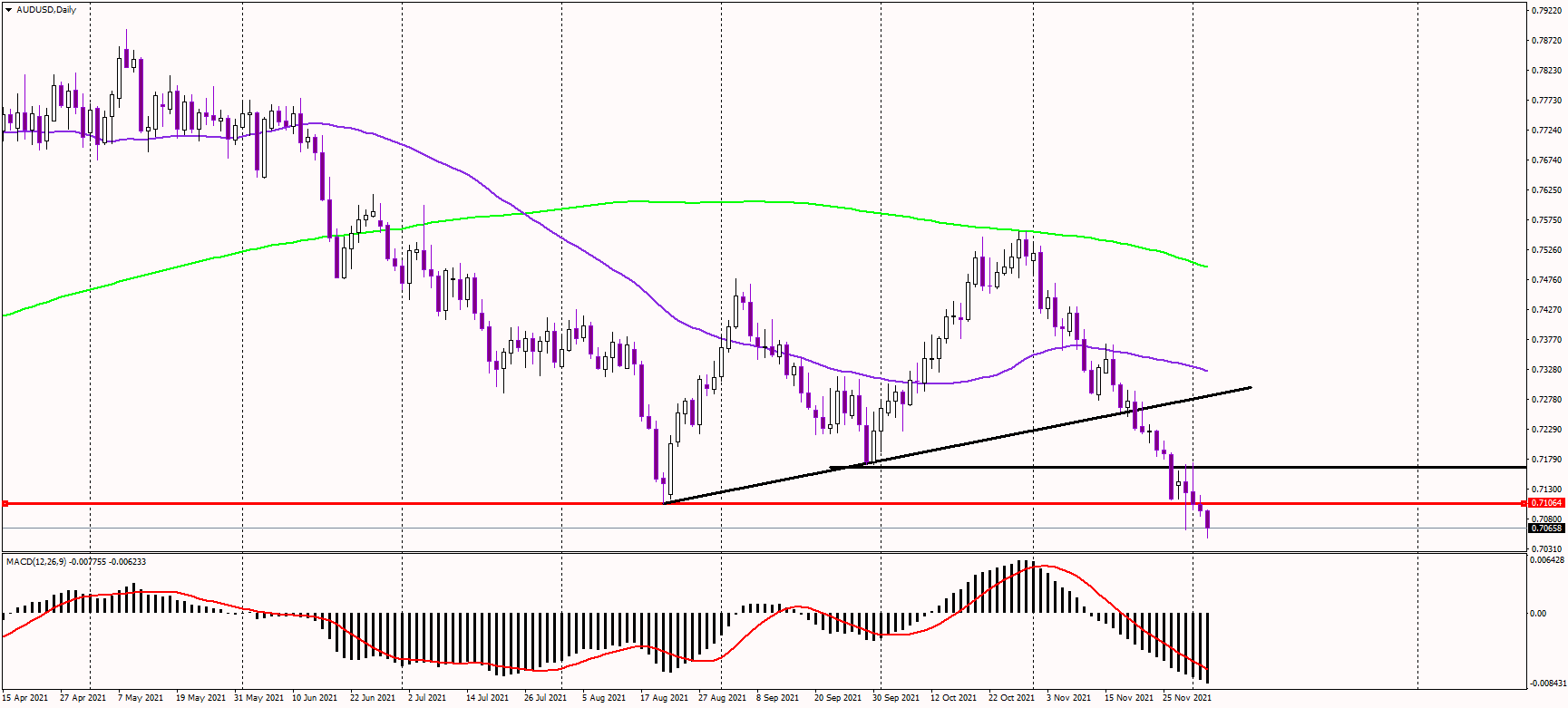 AUDUSD falls to one-year lows