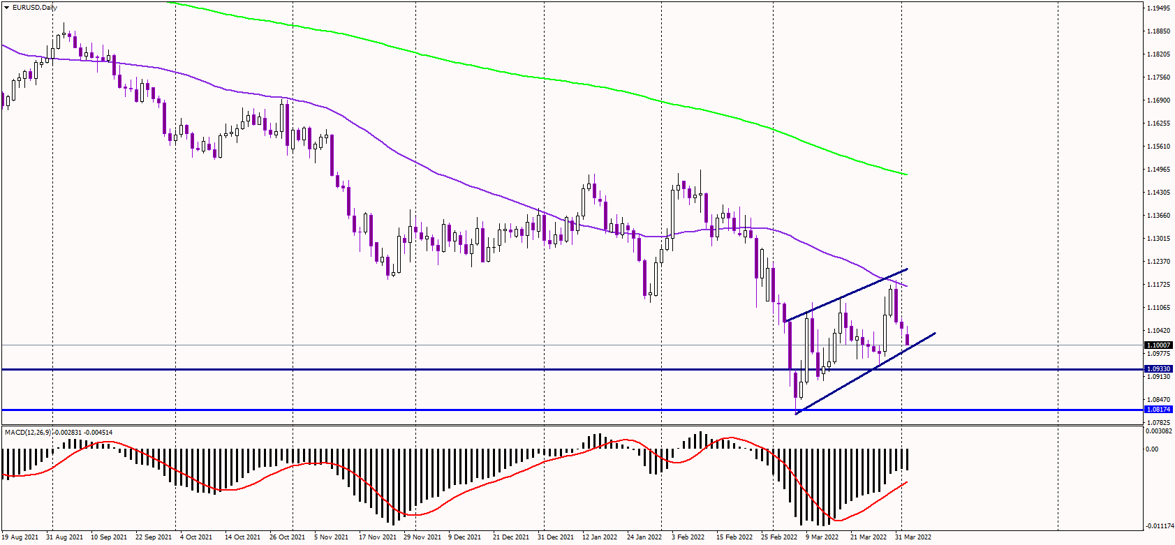 EURUSD Retests 1.10 Again