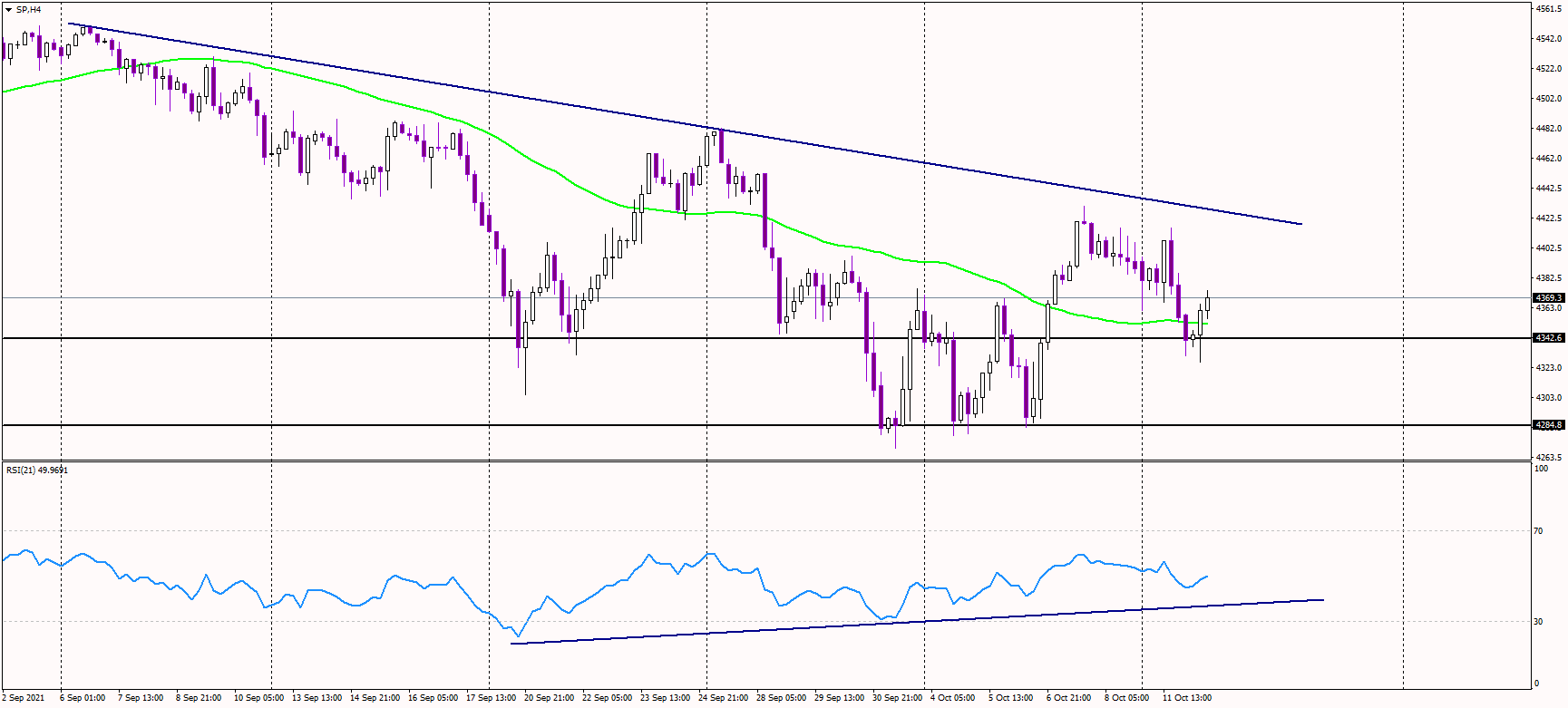 SP500 remains capped by a bearish trendline