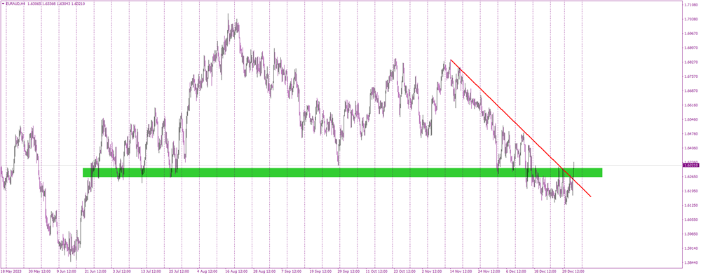 Is EURAUD’s Breakout a Game Changer?