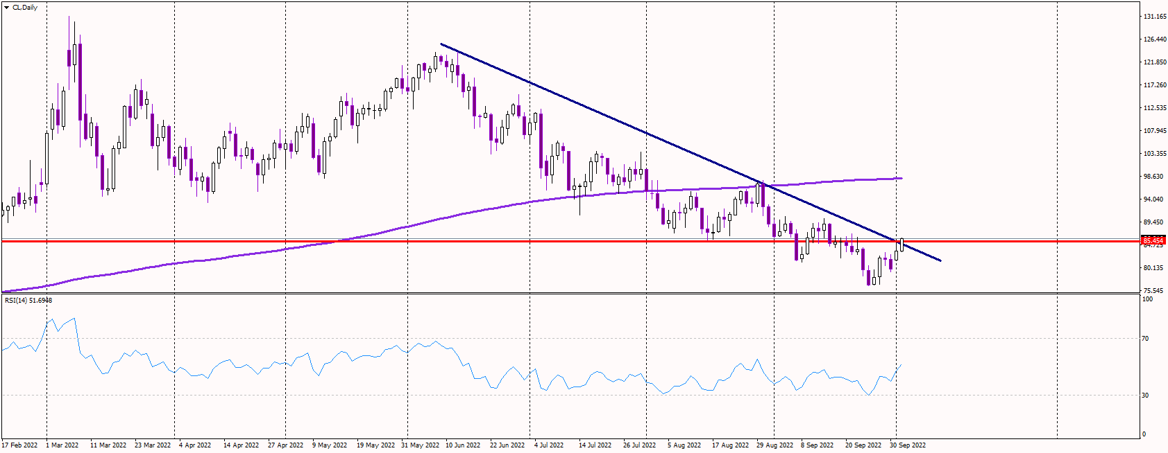 WTI Settles Above 85 USD Ahead of OPEC Meeting