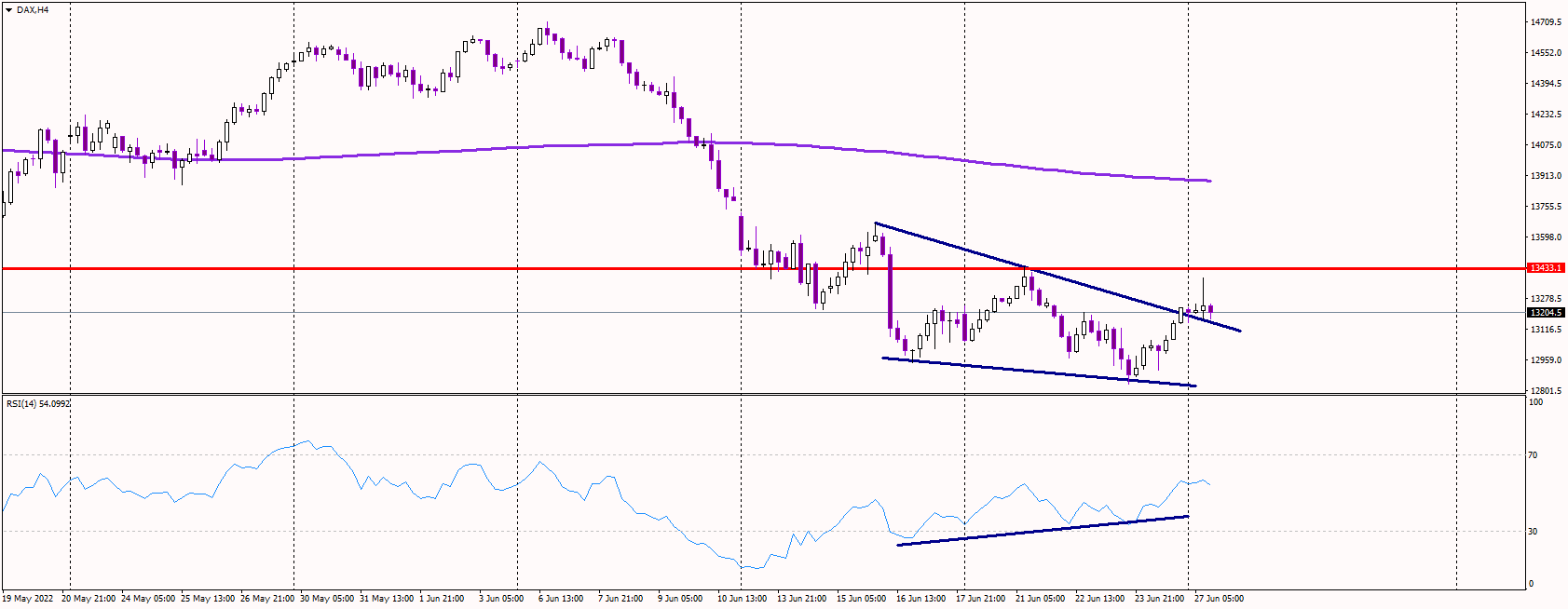 DAX Tests Previous Bearish Trendline