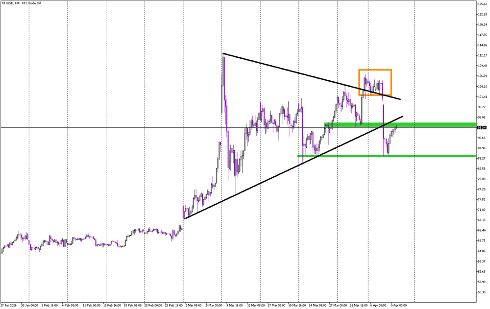 Oil Recovery Looks Like a Bearish Setup