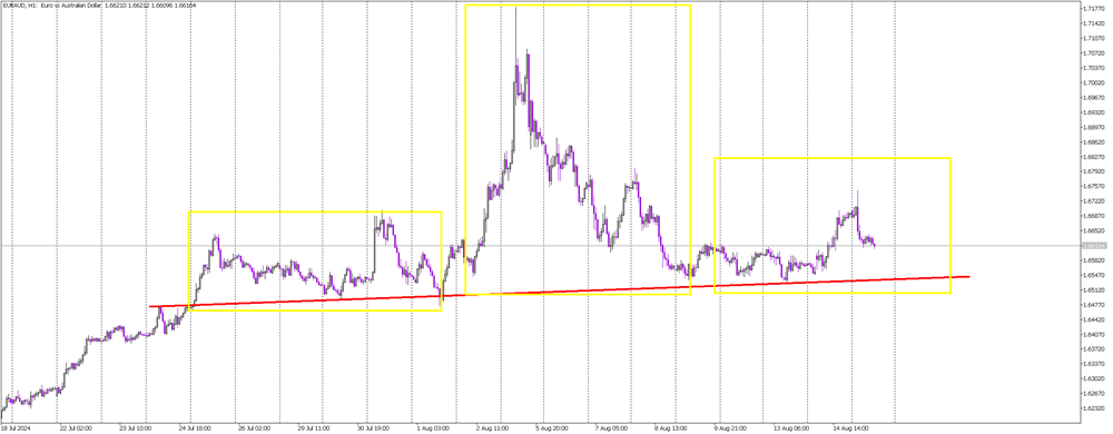 EURAUD: Australian Job Data Could Trigger Key Movement in Head and Shoulders Pattern