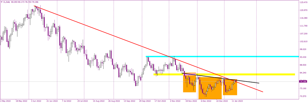 Oil trading on two major resistances. Breakout possibly leading to key buy signal