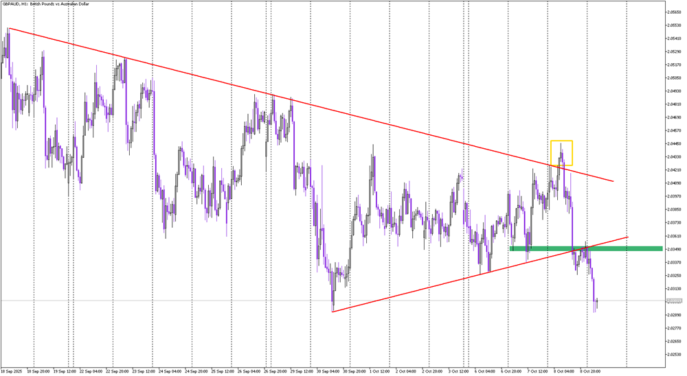GBP/AUD: False Breakout Ignites Sell Signal — Bears in Full Control