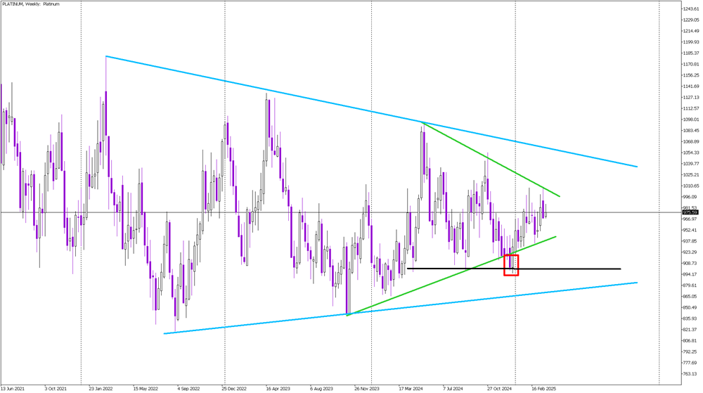 Triangle Tightens on Platinum: Bullish Break Looks Likely