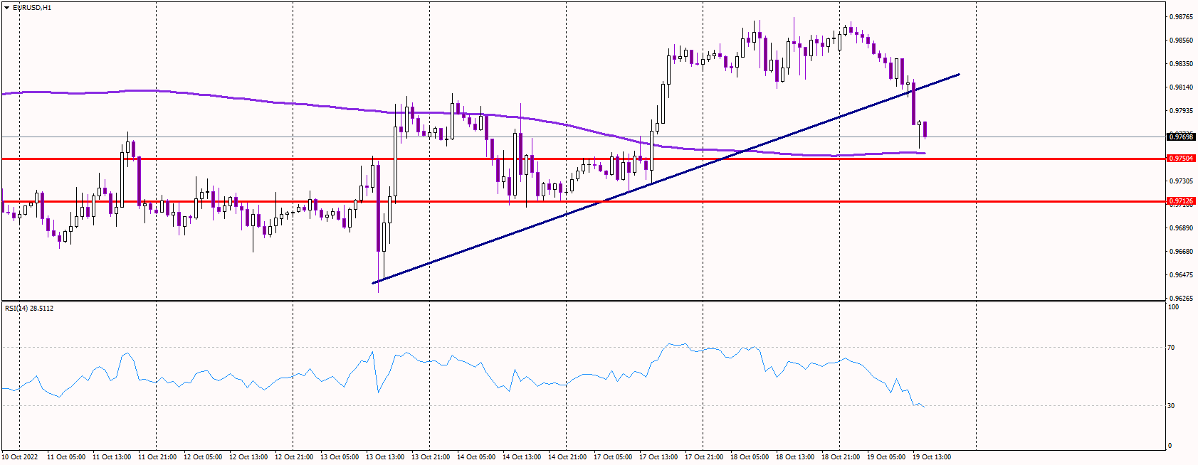 EURUSD Drops Below Short-Term Trendline