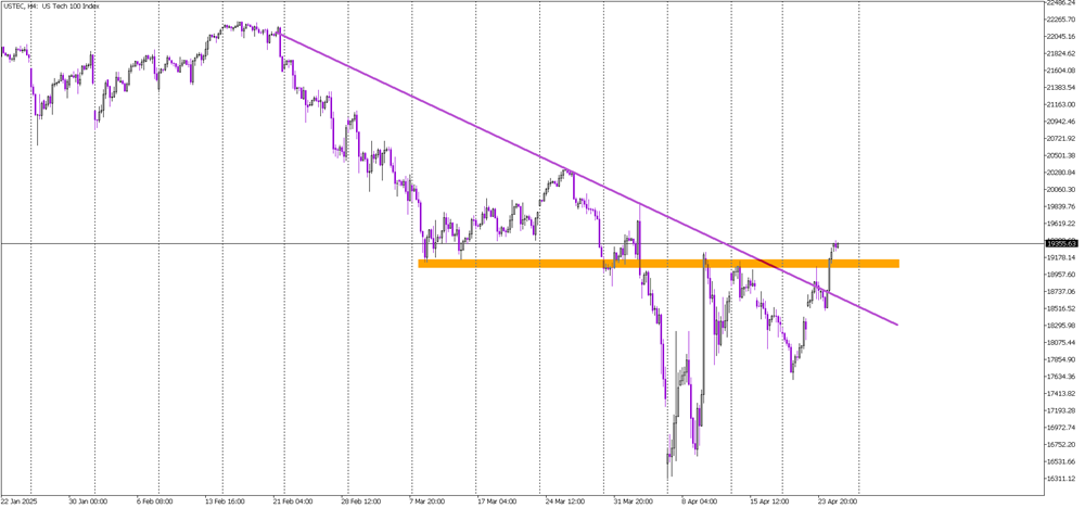 Bulls Back in Charge: NASDAQ Clears Key Resistance