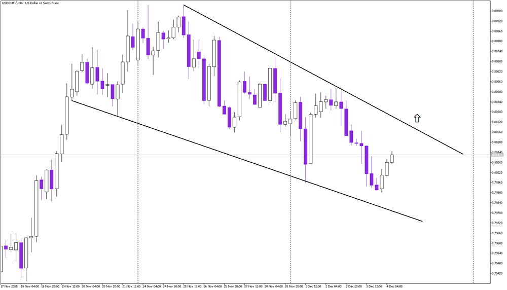 USD/CHF Correction Tightens: Bulls Await Confirmation