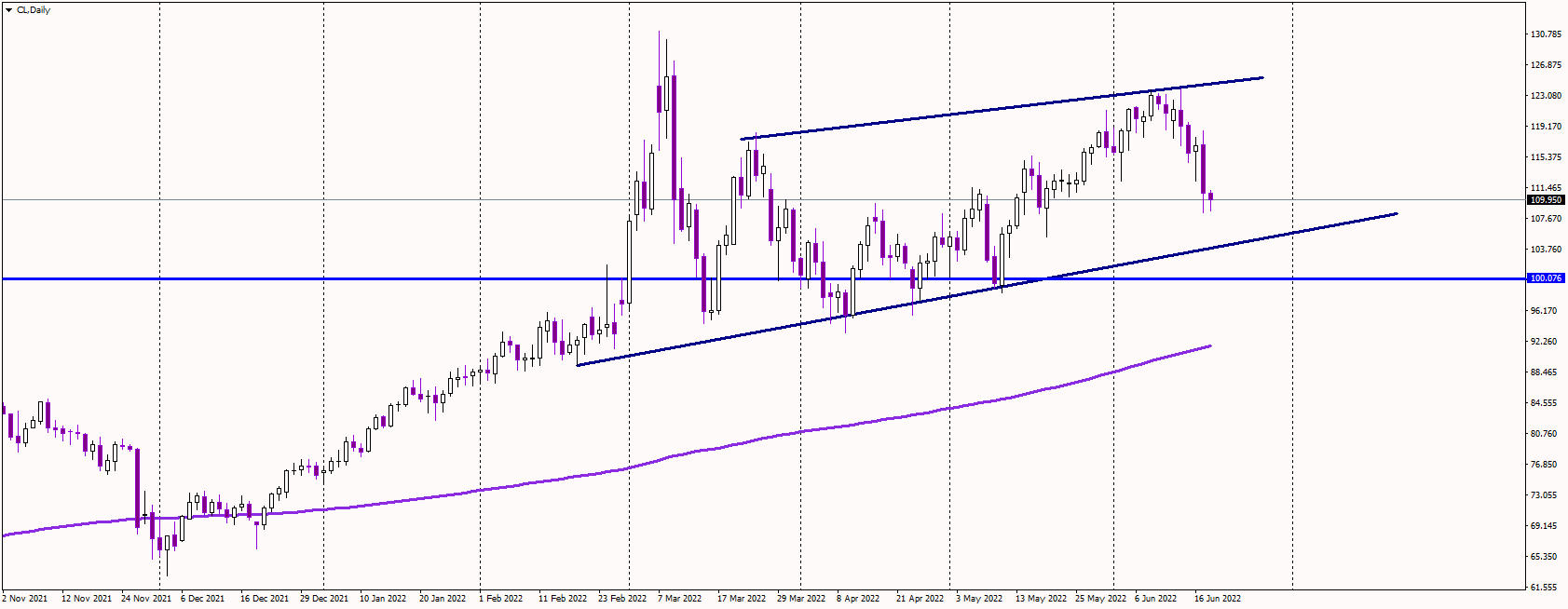 Oil Corrects Below 110 USD