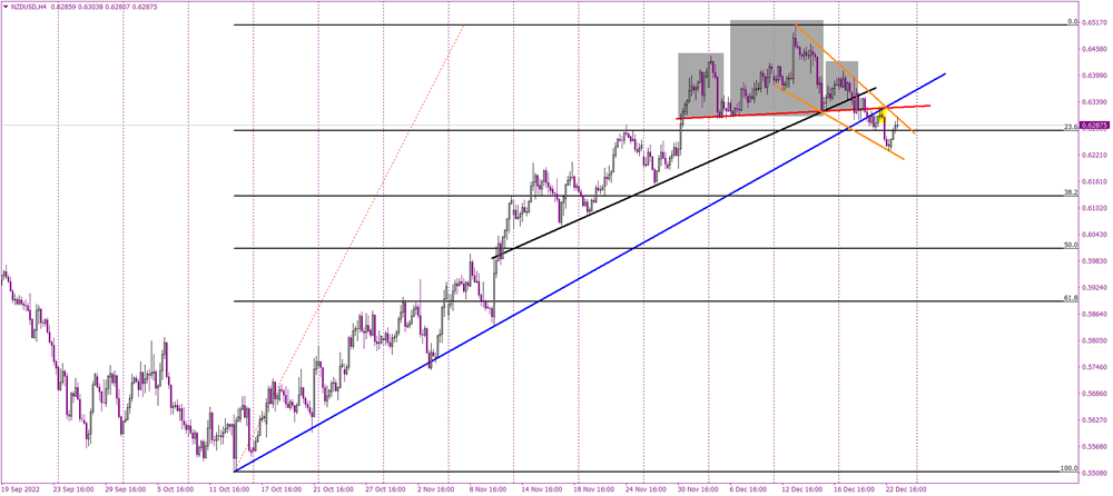 NZDUSD trading inside of a wedge