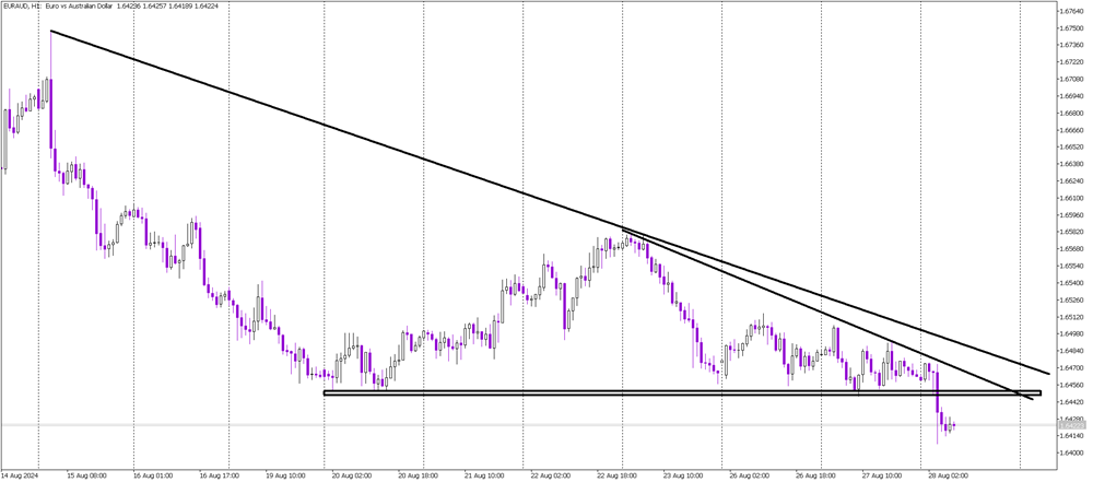 EUR/AUD Drops to New Lows as Strong AUD Follows Better CPI Data