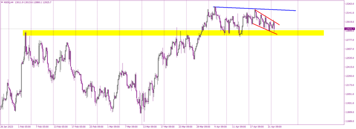 NASDAQ Defends 12900 Support Again