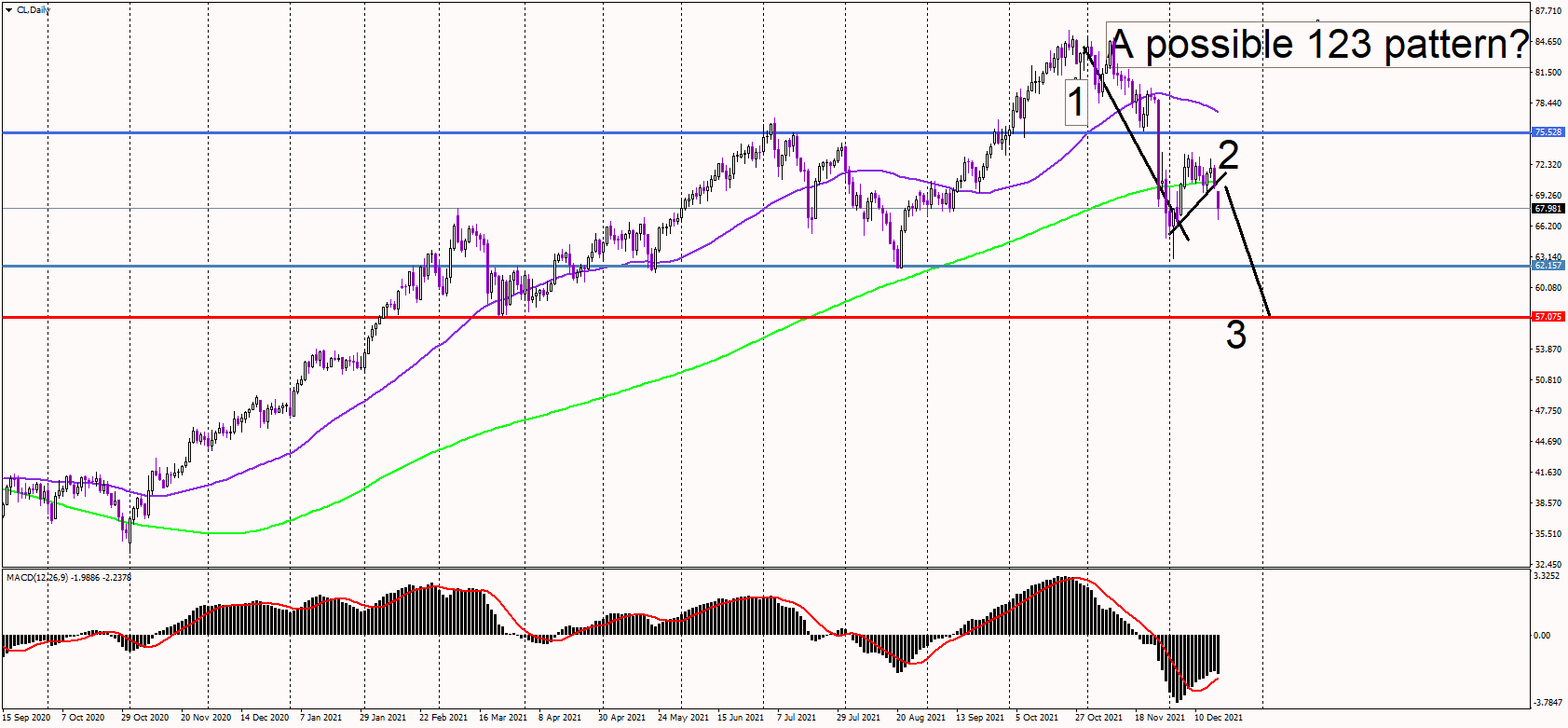 Oil crashes as Omicron fears reemerge